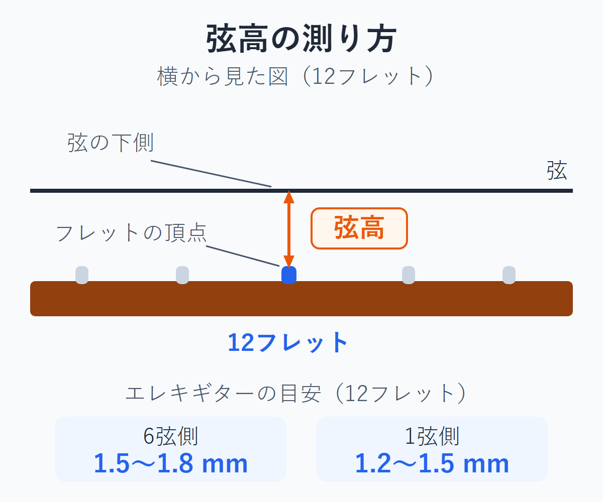 弦高の測る位置の図。12フレットの頂点から弦の下側までを、6弦側と1弦側で測る